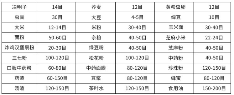 常見物料參考表，根據物料粗細選擇篩框