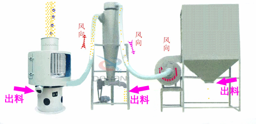 微細粉物料經進料斗進入氣流篩粉機進料口，立即擴散并與空氣混合成霧狀，經旋轉風輪的作用，使物料呈旋風狀噴射過網，通過氣流篩粉機篩網的細粉經振動輸送進入或直接落入負壓循環風道，在引風機的作用下，氣體與細粉全部進入沉降室，成品細粉沉降后由下部的排料絞龍排出，帶有少量粉塵的氣體大部分進入除塵布袋，經凈化后排出袋外，還有一小部分，由回風管進入篩體下的環行循環風道，再經引風機進入沉降室進行二次分離。