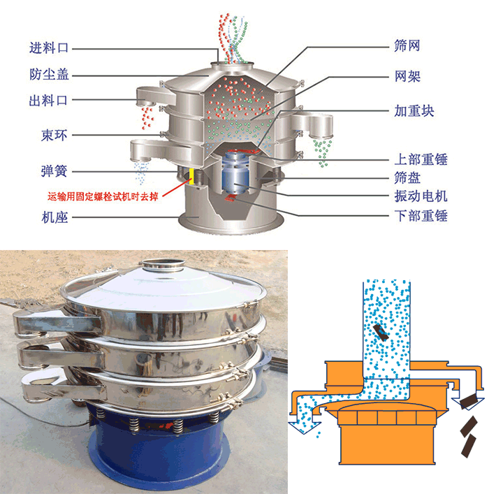 顆粒振動篩結構：進料口，篩網，網架，防塵蓋，出料口，束環，加重塊，上部重塊。